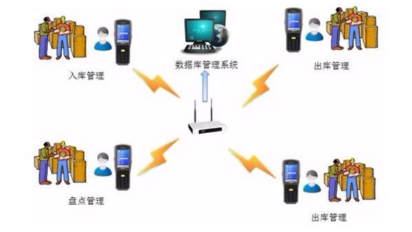 RFID終端倉(cāng)儲(chǔ)管理