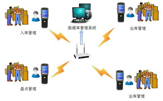 RFID終端倉(cāng)儲(chǔ)管理 RFID終端倉(cāng)儲(chǔ)管理